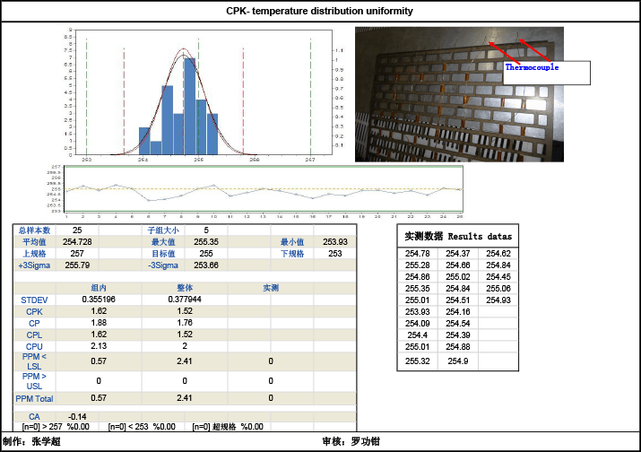 CPK- temperature distribution uniformity